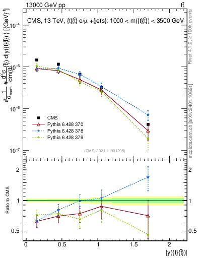 Plot of ttbar.y in 13000 GeV pp collisions