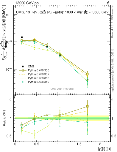 Plot of ttbar.y in 13000 GeV pp collisions