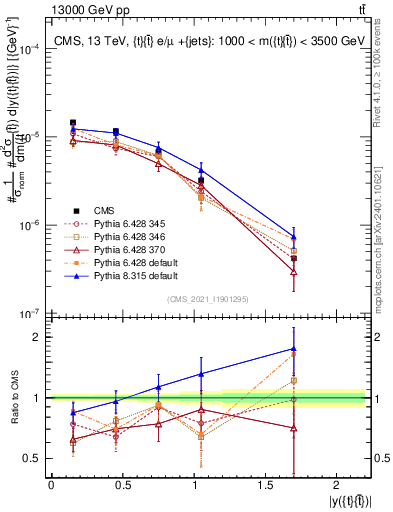 Plot of ttbar.y in 13000 GeV pp collisions