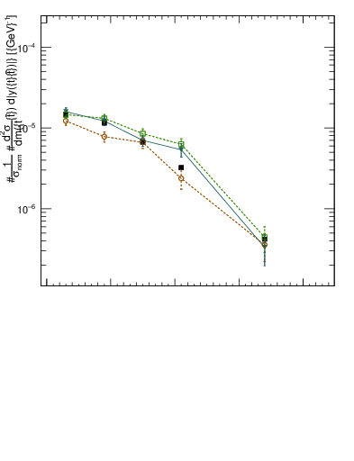 Plot of ttbar.y in 13000 GeV pp collisions