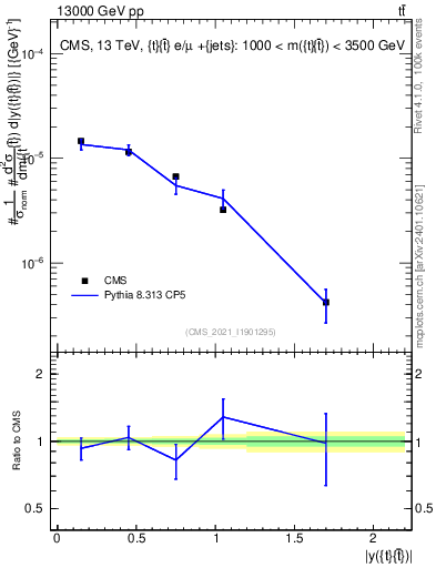 Plot of ttbar.y in 13000 GeV pp collisions