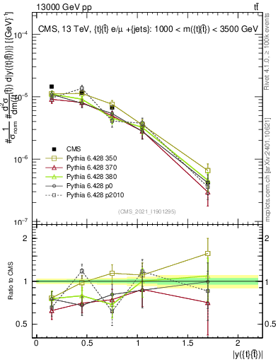 Plot of ttbar.y in 13000 GeV pp collisions