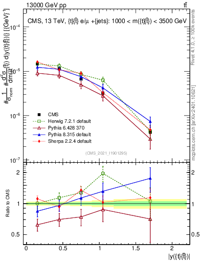 Plot of ttbar.y in 13000 GeV pp collisions