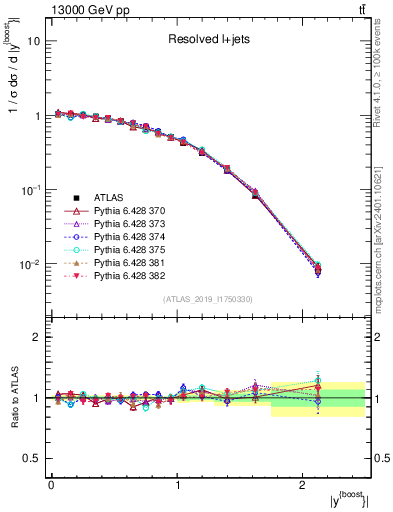 Plot of ttbar.yboost in 13000 GeV pp collisions