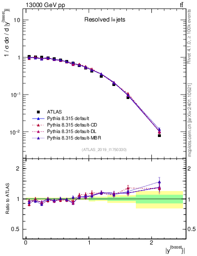 Plot of ttbar.yboost in 13000 GeV pp collisions
