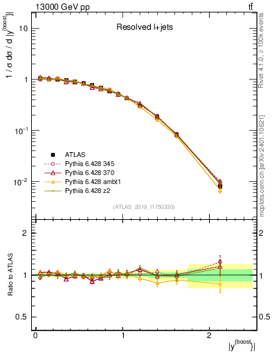 Plot of ttbar.yboost in 13000 GeV pp collisions