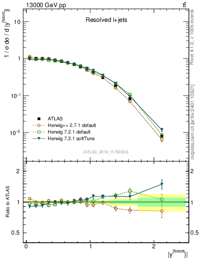 Plot of ttbar.yboost in 13000 GeV pp collisions