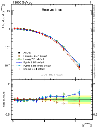 Plot of ttbar.yboost in 13000 GeV pp collisions