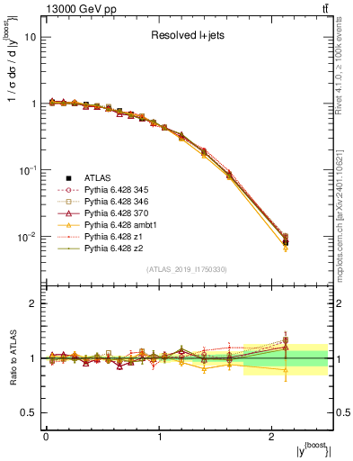 Plot of ttbar.yboost in 13000 GeV pp collisions