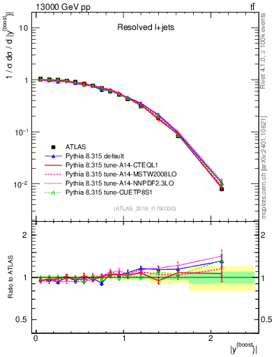 Plot of ttbar.yboost in 13000 GeV pp collisions