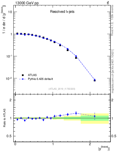 Plot of ttbar.yboost in 13000 GeV pp collisions