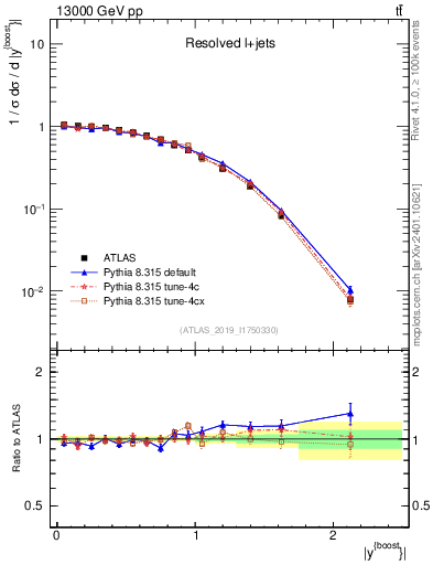 Plot of ttbar.yboost in 13000 GeV pp collisions