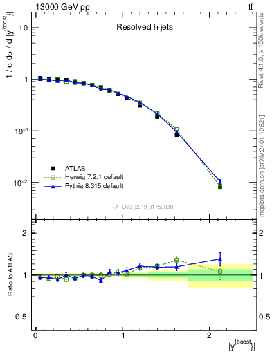 Plot of ttbar.yboost in 13000 GeV pp collisions