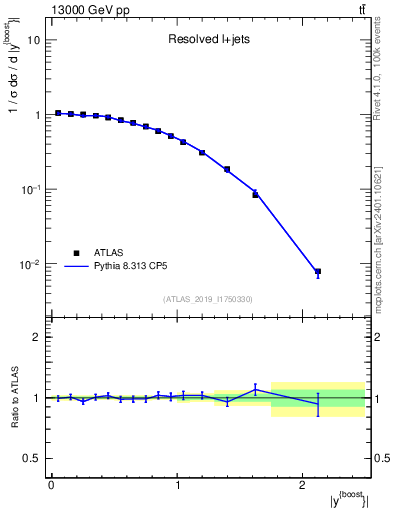 Plot of ttbar.yboost in 13000 GeV pp collisions