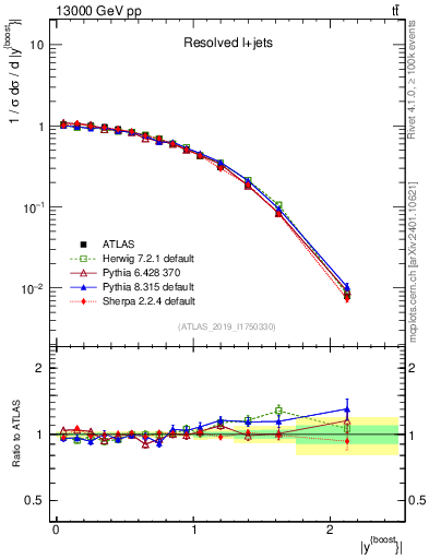 Plot of ttbar.yboost in 13000 GeV pp collisions
