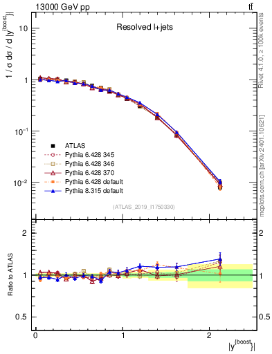 Plot of ttbar.yboost in 13000 GeV pp collisions