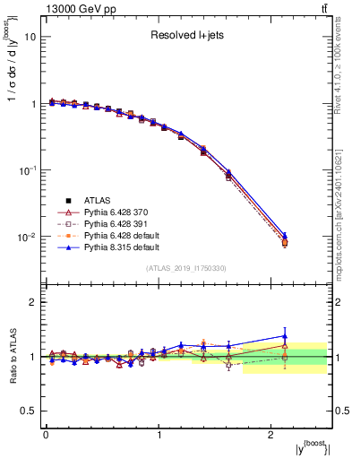 Plot of ttbar.yboost in 13000 GeV pp collisions