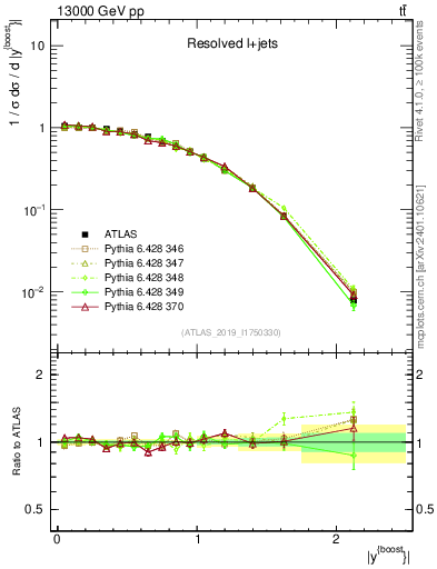 Plot of ttbar.yboost in 13000 GeV pp collisions