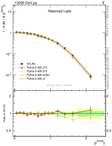 Plot of ttbar.yboost in 13000 GeV pp collisions
