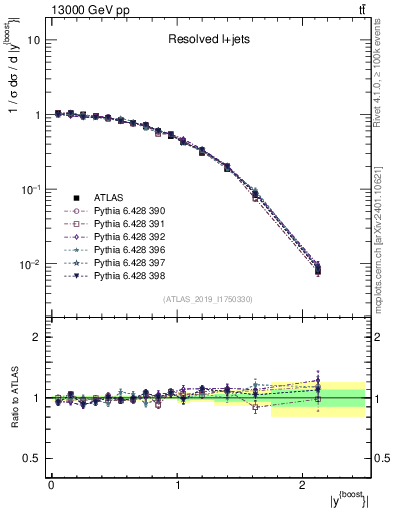 Plot of ttbar.yboost in 13000 GeV pp collisions
