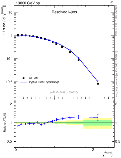 Plot of ttbar.yboost in 13000 GeV pp collisions