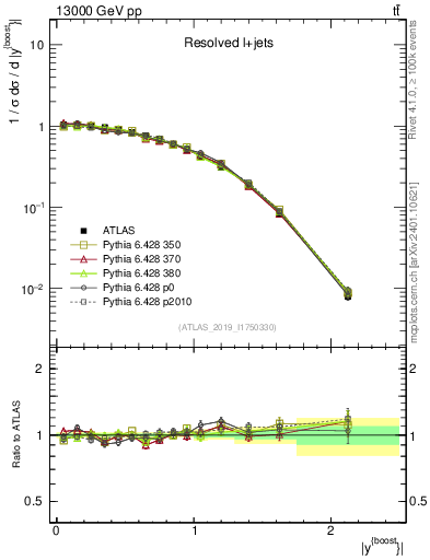 Plot of ttbar.yboost in 13000 GeV pp collisions