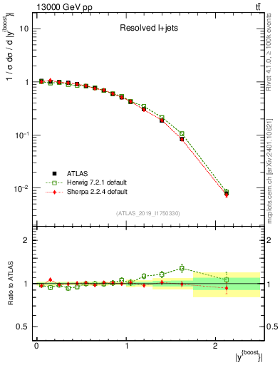 Plot of ttbar.yboost in 13000 GeV pp collisions