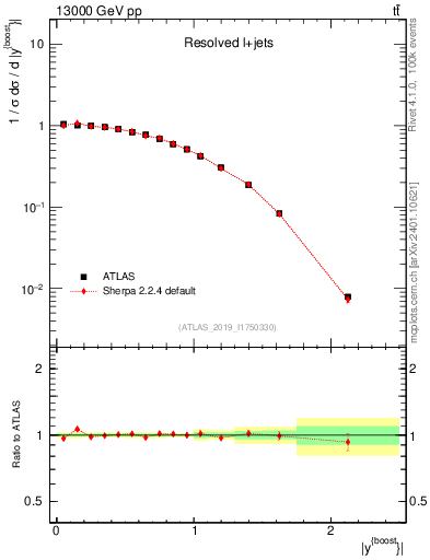 Plot of ttbar.yboost in 13000 GeV pp collisions