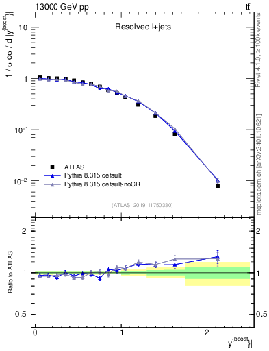 Plot of ttbar.yboost in 13000 GeV pp collisions