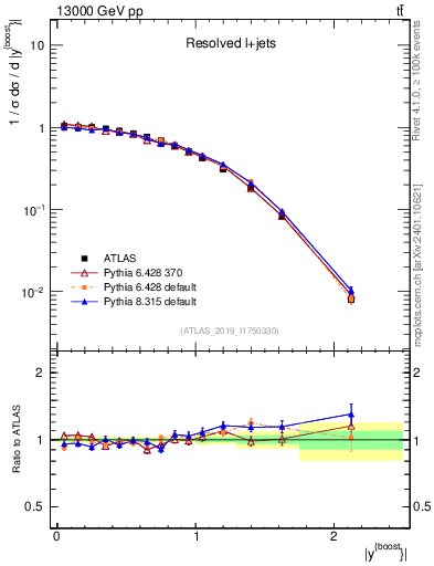 Plot of ttbar.yboost in 13000 GeV pp collisions