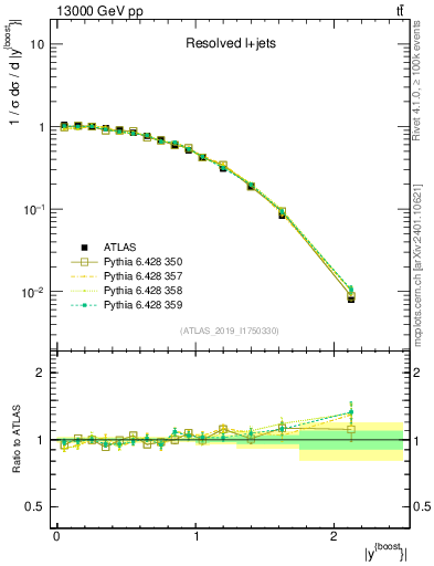 Plot of ttbar.yboost in 13000 GeV pp collisions