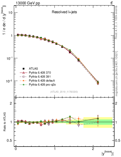Plot of ttbar.yboost in 13000 GeV pp collisions