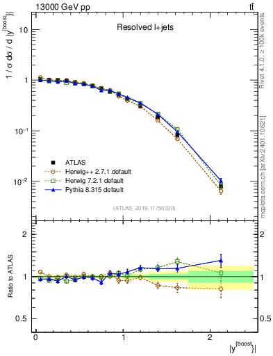 Plot of ttbar.yboost in 13000 GeV pp collisions
