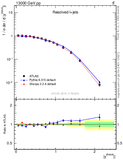 Plot of ttbar.yboost in 13000 GeV pp collisions