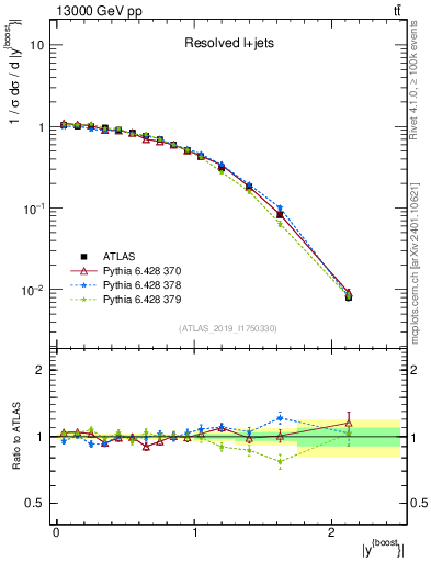 Plot of ttbar.yboost in 13000 GeV pp collisions