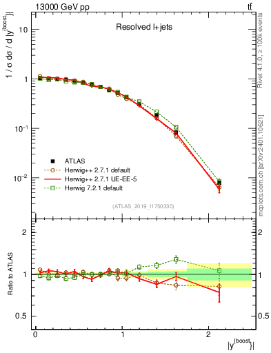 Plot of ttbar.yboost in 13000 GeV pp collisions