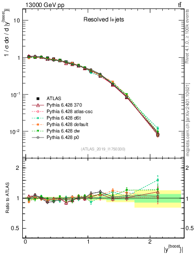 Plot of ttbar.yboost in 13000 GeV pp collisions