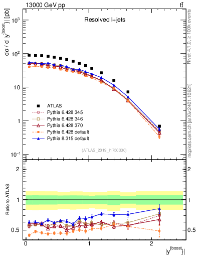 Plot of ttbar.yboost in 13000 GeV pp collisions