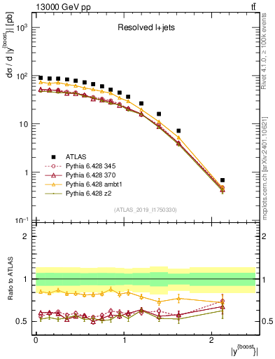 Plot of ttbar.yboost in 13000 GeV pp collisions