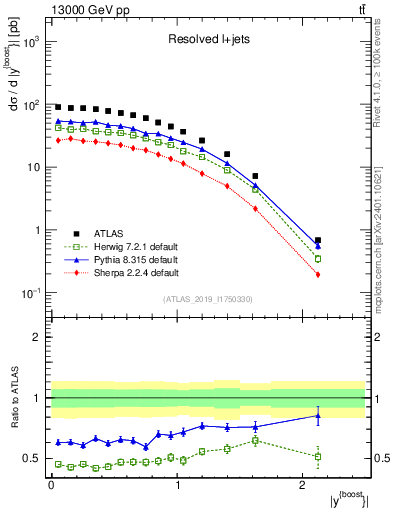 Plot of ttbar.yboost in 13000 GeV pp collisions