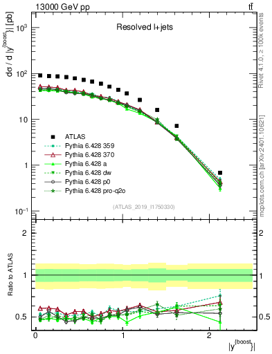 Plot of ttbar.yboost in 13000 GeV pp collisions