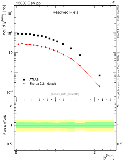 Plot of ttbar.yboost in 13000 GeV pp collisions