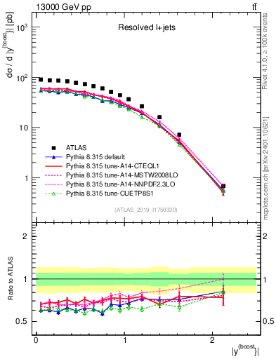 Plot of ttbar.yboost in 13000 GeV pp collisions