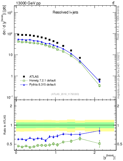 Plot of ttbar.yboost in 13000 GeV pp collisions