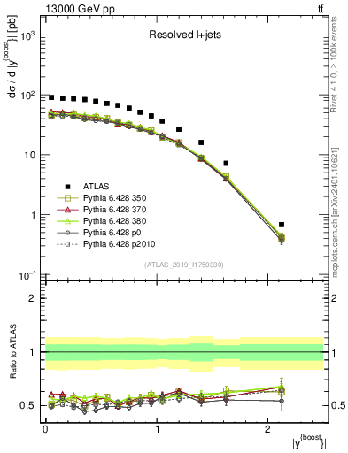 Plot of ttbar.yboost in 13000 GeV pp collisions