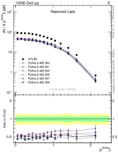 Plot of ttbar.yboost in 13000 GeV pp collisions