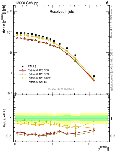 Plot of ttbar.yboost in 13000 GeV pp collisions