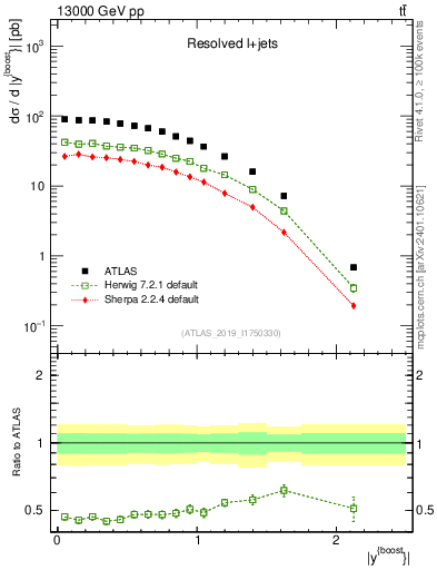 Plot of ttbar.yboost in 13000 GeV pp collisions