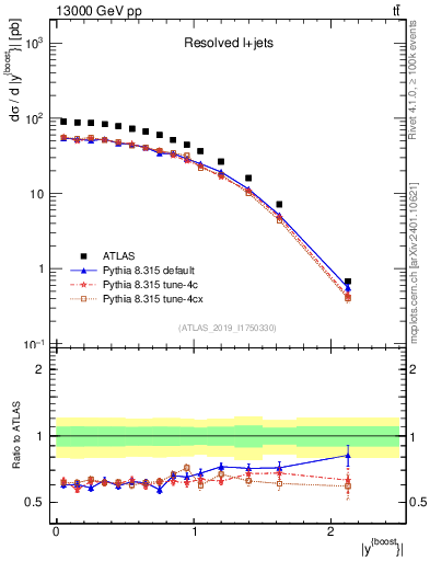 Plot of ttbar.yboost in 13000 GeV pp collisions
