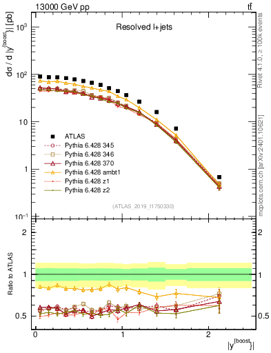 Plot of ttbar.yboost in 13000 GeV pp collisions